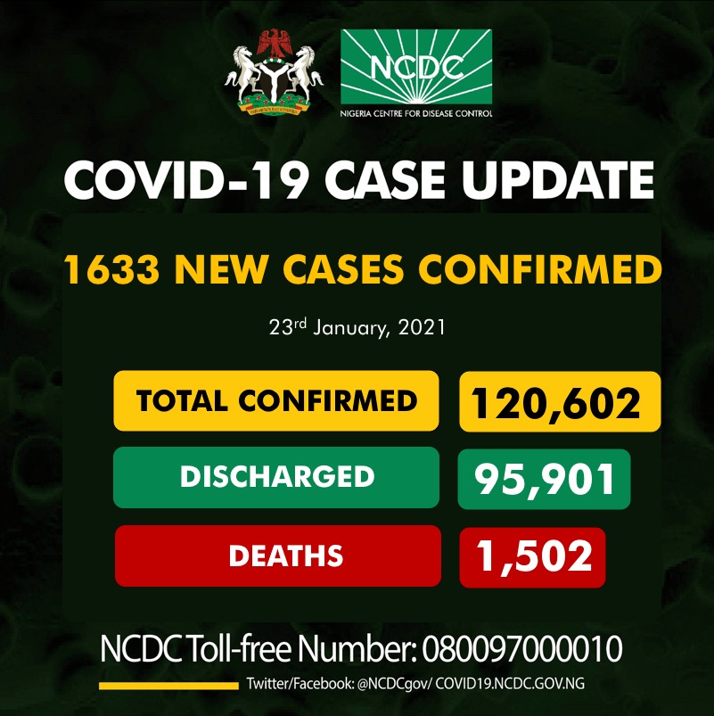 COVID-19: NCDC records 1,633 new infections, total now 120,602