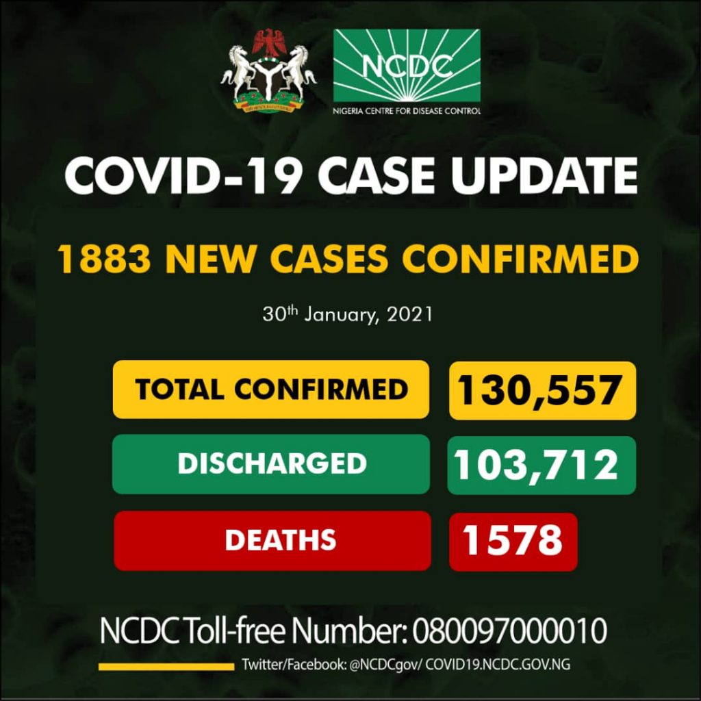 COVID-19: NCDC confirms 1,883 new infections in Nigeria in one day