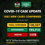 COVID-19: NCDC confirms 1,883 new infections in Nigeria in one day