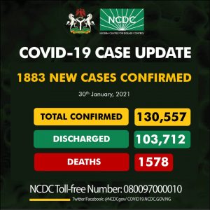 COVID-19: NCDC confirms 1,883 new infections in Nigeria in one day