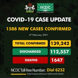 COVID-19: NCDC records 1,588 new Infections, total now 139,242