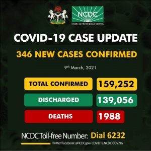 COVID-19: NCDC reports 346 new infections, 6 additional deaths