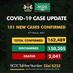 COVID-19: NCDC records 101 new infections