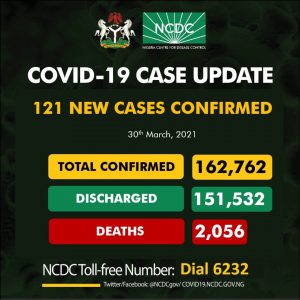COVID-19: NCDC announces 121 new cases, 7 deaths
