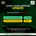 COVID-19 Vaccine: NPHCDA inoculates 1.8m so far
