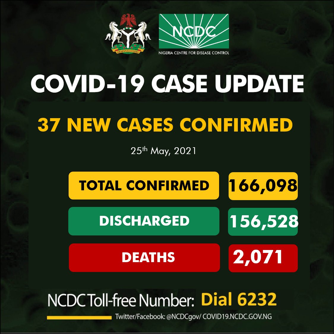 COVID-19: NCDC records 37 new infections, total now 166,098