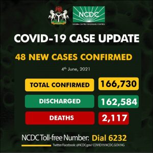 COVID-19: NCDC tests 2,180,444 samples as Nigeria records 102 new infections
