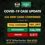 COVID-19 claims 11 lives on Friday across Nigeria
