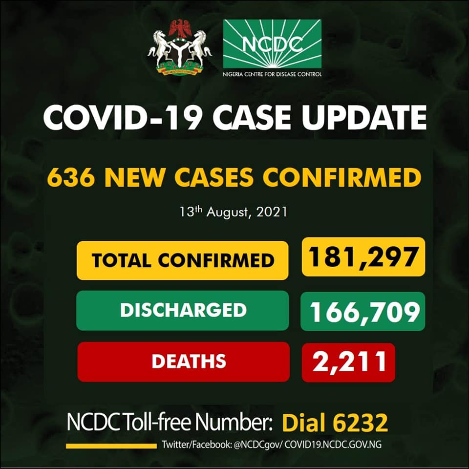 COVID-19 claims 11 lives on Friday across Nigeria