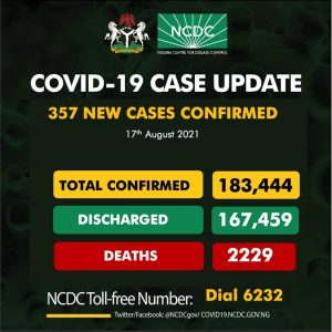COVID-19: Rivers leads as Nigeria records 357 new infections