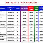 Monwuba, Lagos school pupil emerges best overall in 2021 UTME with 358