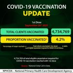 Over 4.7 million eligible Nigerians have received first dose of COVID-19 vaccine – NPHCDA