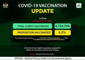 Over 4.7 million eligible Nigerians have received first dose of COVID-19 vaccine – NPHCDA