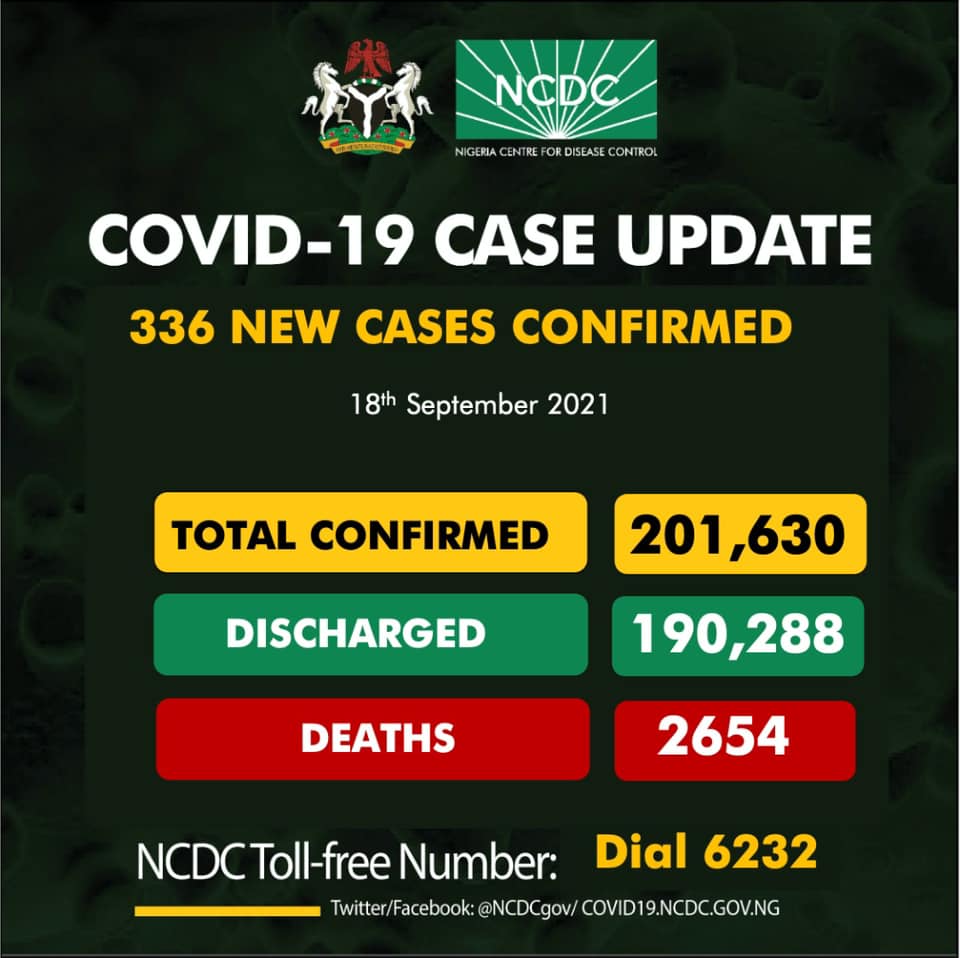 COVID-19: Nigeria records 336 new infection, 5 deaths