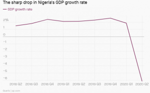 COVID-19: Nigeria’s economy slips 1.8%, a 40-year low – IMF