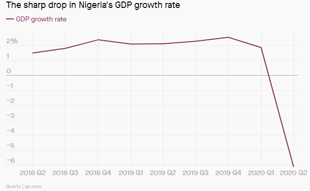 COVID-19: Nigeria’s economy slips 1.8%, a 40-year low – IMF