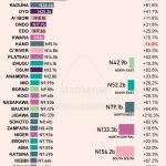 Ogun rakes in N74 billion in 9 months, ranked 4th in IGR