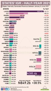 Ogun rakes in N74 billion in 9 months, ranked 4th in IGR