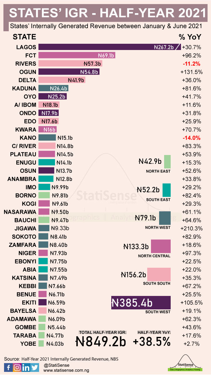 Ogun rakes in N74 billion in 9 months, ranked 4th in IGR