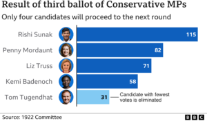 UK: Conservative MPs vote again as leadership contenders aim to make final two