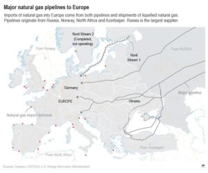 Imports of natural gas into Europe come from both pipelines and liquefied natural gas (LNG). A major gas pipeline also shut down for scheduled maintenance last week, and there are fears that flows through Nord Stream 1 between Russia and Germany will not restart.