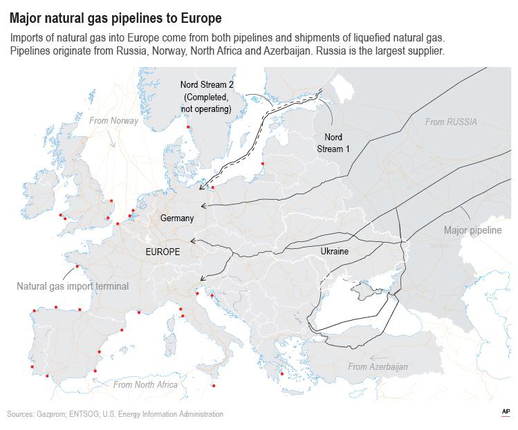 Imports of natural gas into Europe come from both pipelines and liquefied natural gas (LNG). A major gas pipeline also shut down for scheduled maintenance last week, and there are fears that flows through Nord Stream 1 between Russia and Germany will not restart.