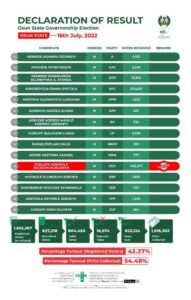 Osun-governorship-election-result-in-2022