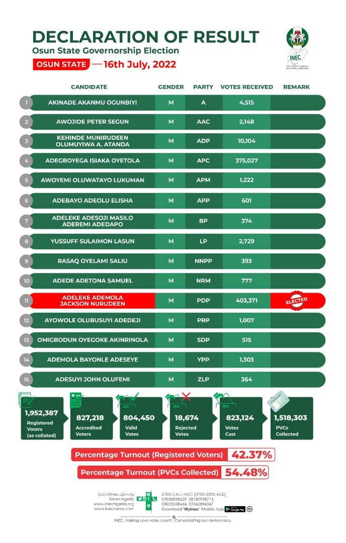 Osun-governorship-election-result-in-2022