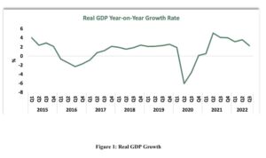 GDP: Nigeria’s economy grew by 2.25% in Q3 2022 – NBS
