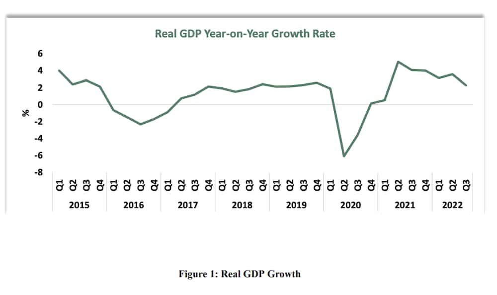GDP: Nigeria’s economy grew by 2.25% in Q3 2022 – NBS