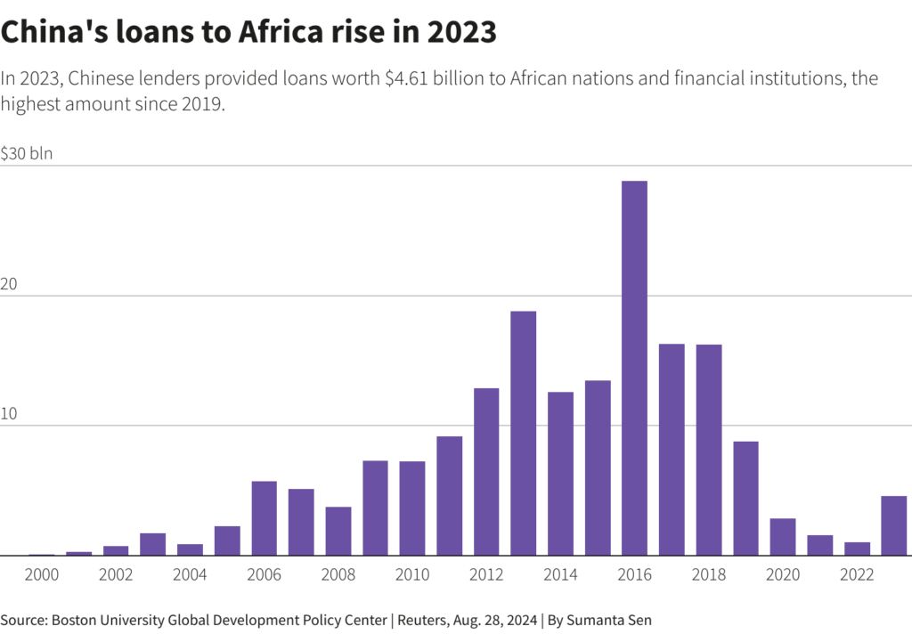 China’s lending to Africa rebounds in 2023, signalling new strategy