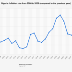 Nigeria Inflation trends