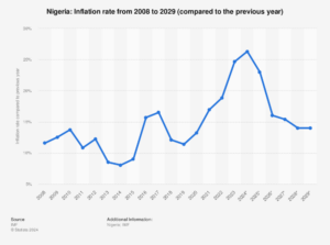 Nigeria Inflation trends