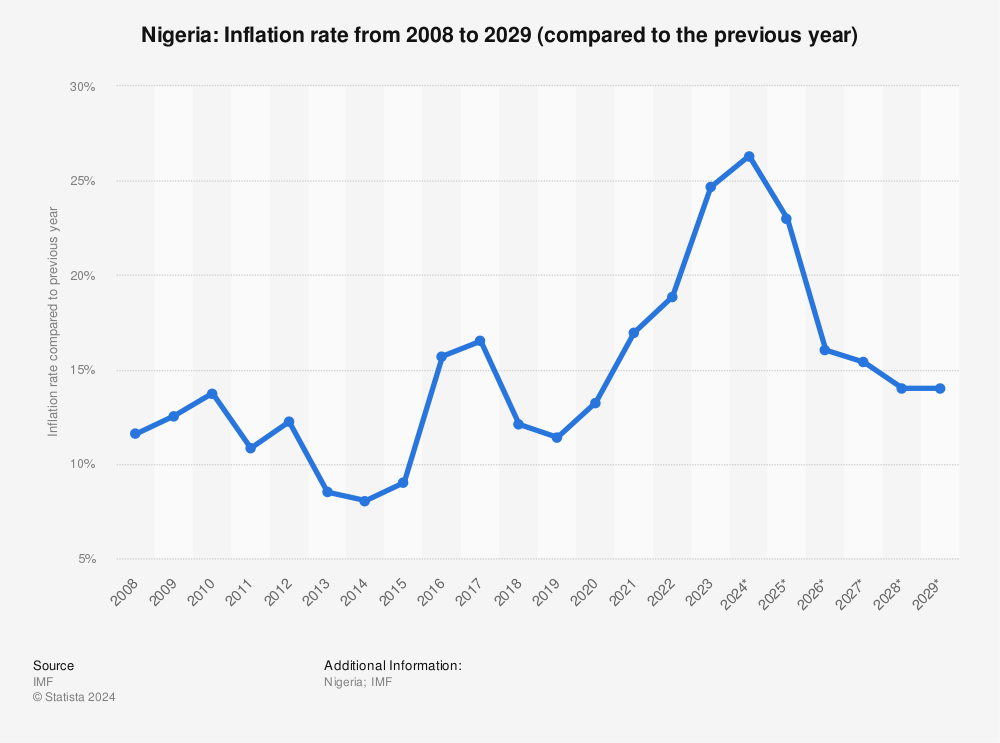 Nigeria Inflation trends