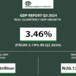 Nigeria’s GDP grows by 3.46% in Q3 2024, driven by services sector