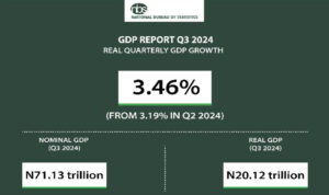 Nigeria’s GDP grows by 3.46% in Q3 2024, driven by services sector