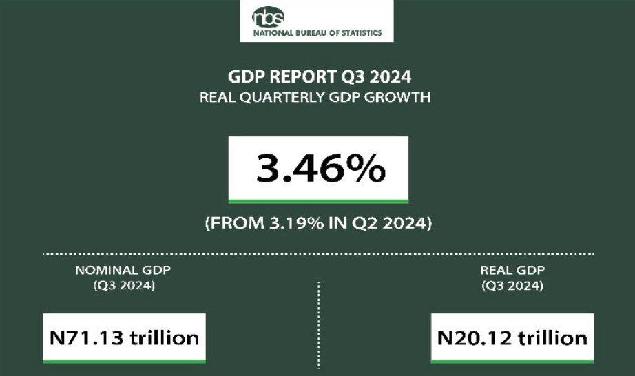 Nigeria’s GDP grows by 3.46% in Q3 2024, driven by services sector