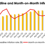 November inflation rises to 34.60% due to food price hike
