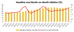 November inflation rises to 34.60% due to food price hike
