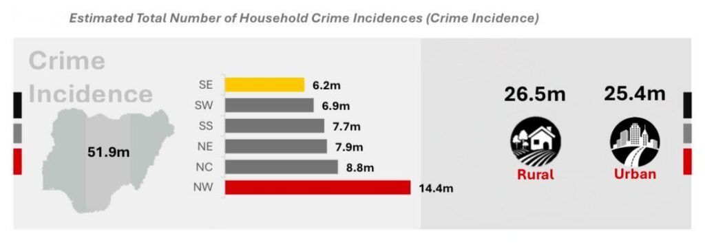North-West leads in crime rate with 14.4 million incidents