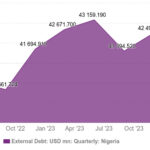 Nigeria external debt