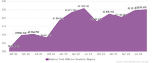 Nigeria external debt