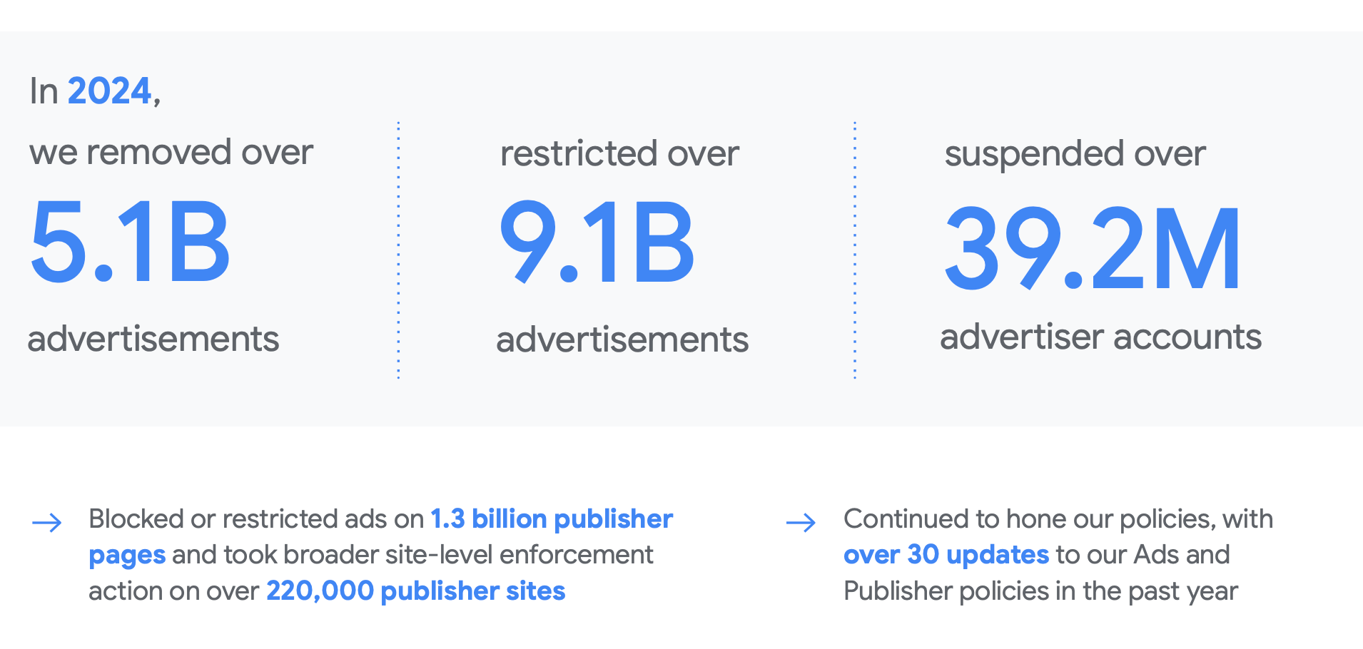 Google's 2024 Ads Safety Report