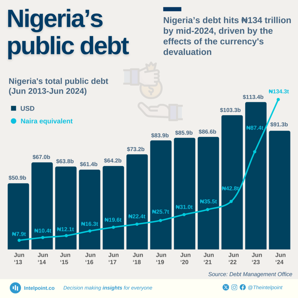 nigerias-total-public-debt-scaled