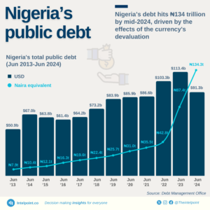nigerias-total-public-debt-scaled