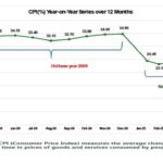 Inflation Nigeria