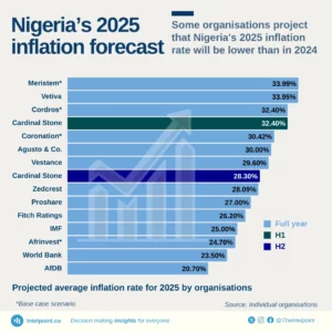 Nigeria inflation 2025