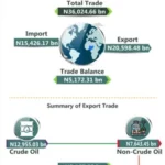 Nigeria’s total trade in Q1, 2025 rises to ₦36,024.66 bn from ₦33,925.72 last year – NBS