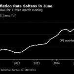 Why June inflation dropped to 22.22% from 22.97% in May