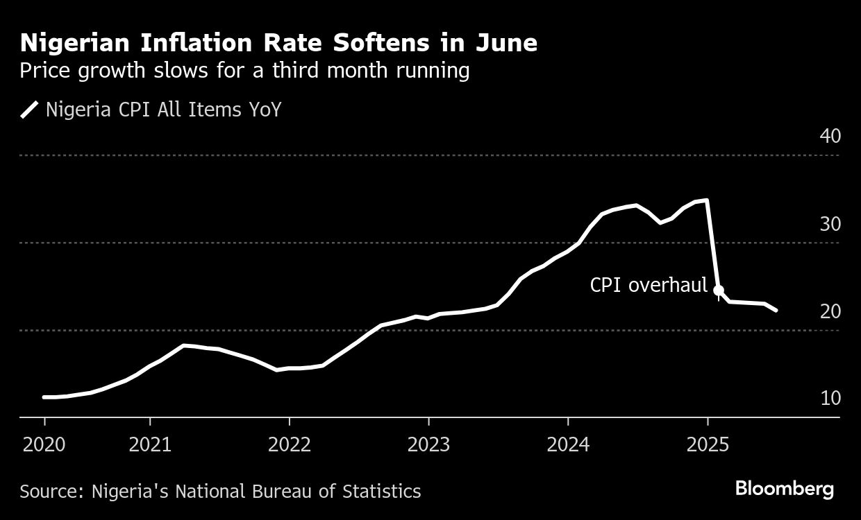 Why June inflation dropped to 22.22% from 22.97% in May